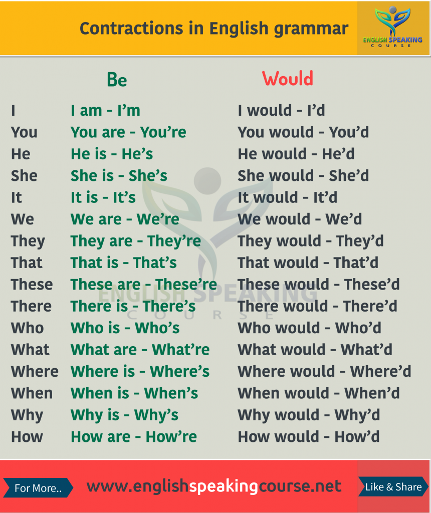 Contractions in English grammar with examples 02