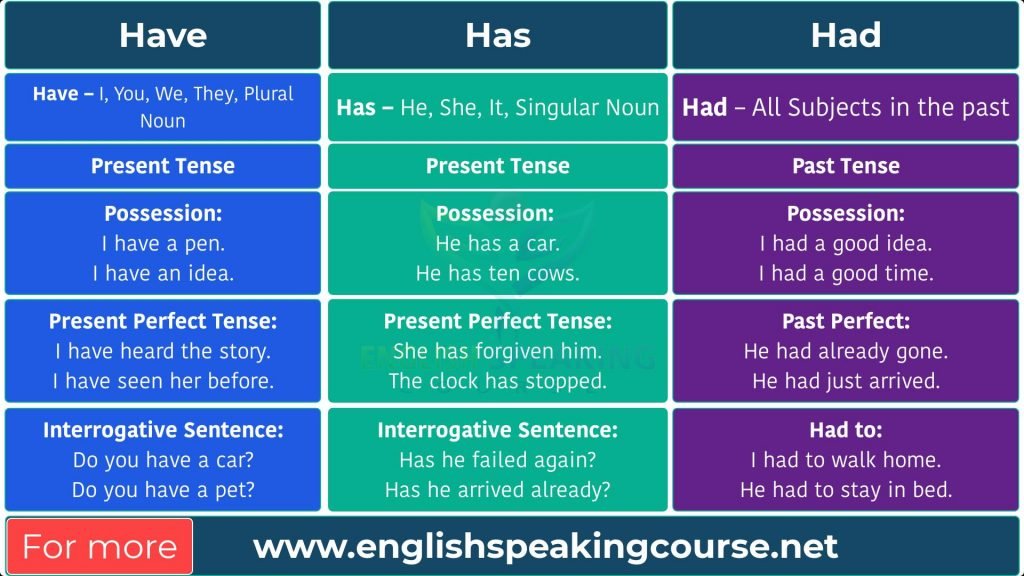 Use Of Has Had And Have In Grammar Pdf