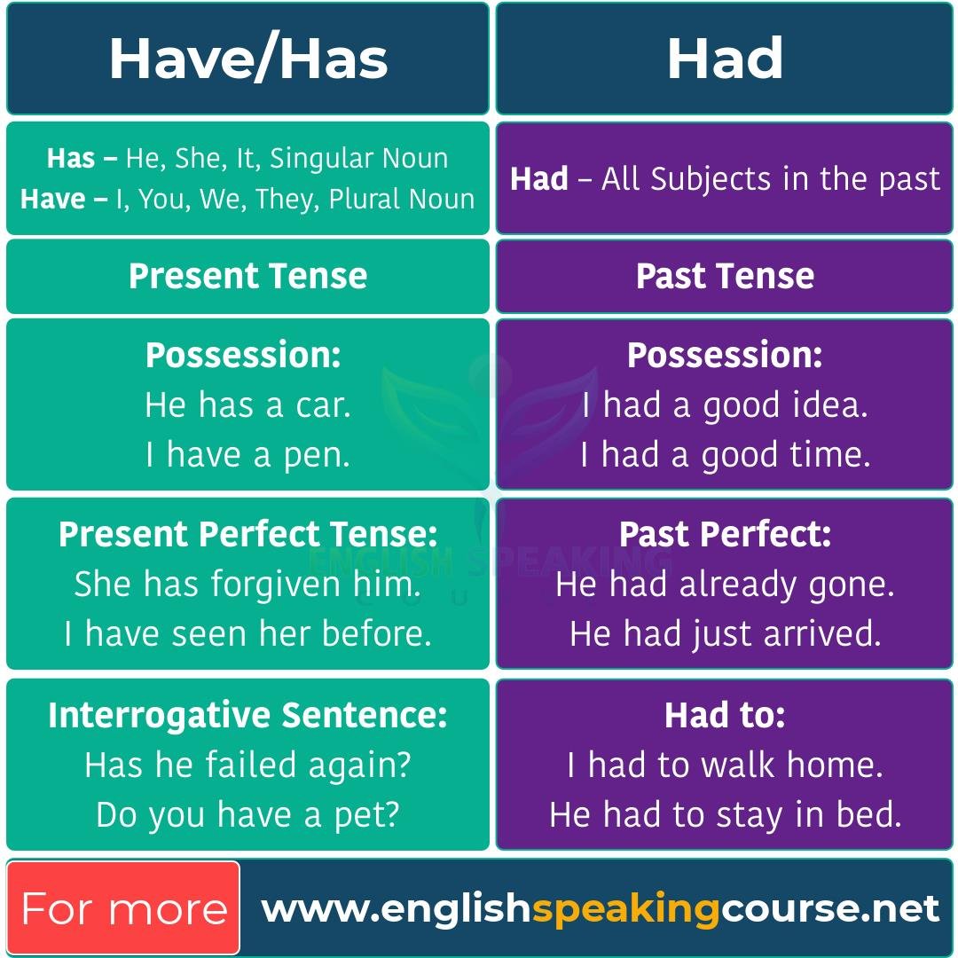 🎉 Where to use has and had. When to use has and had past tense?. 2022-10-23