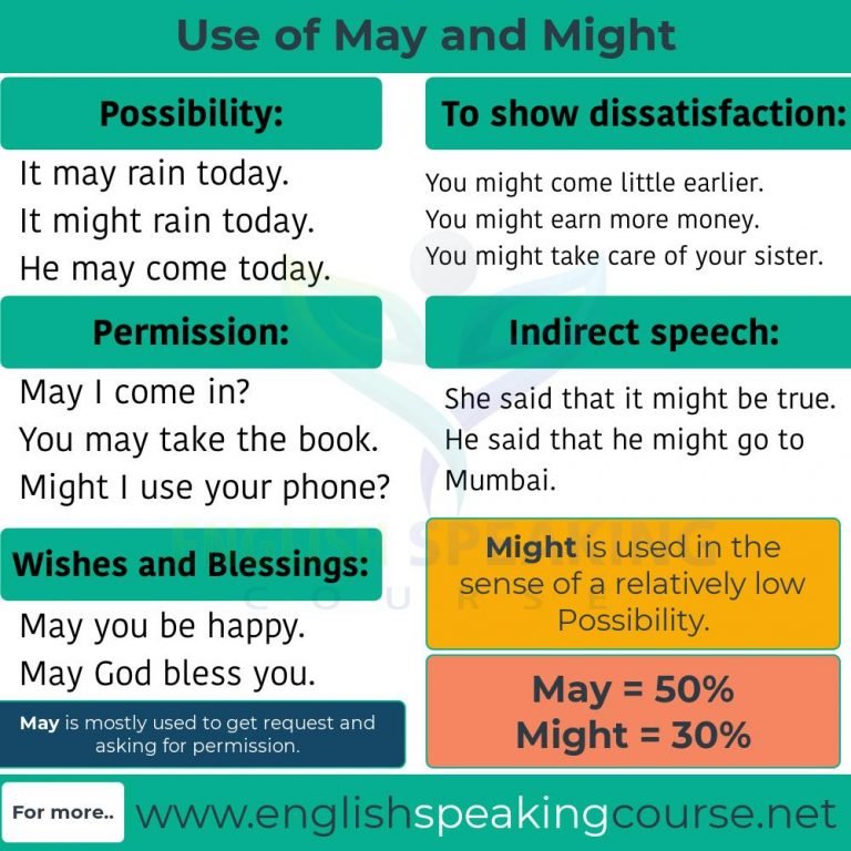 May and Might - May have, Might have - Grammar