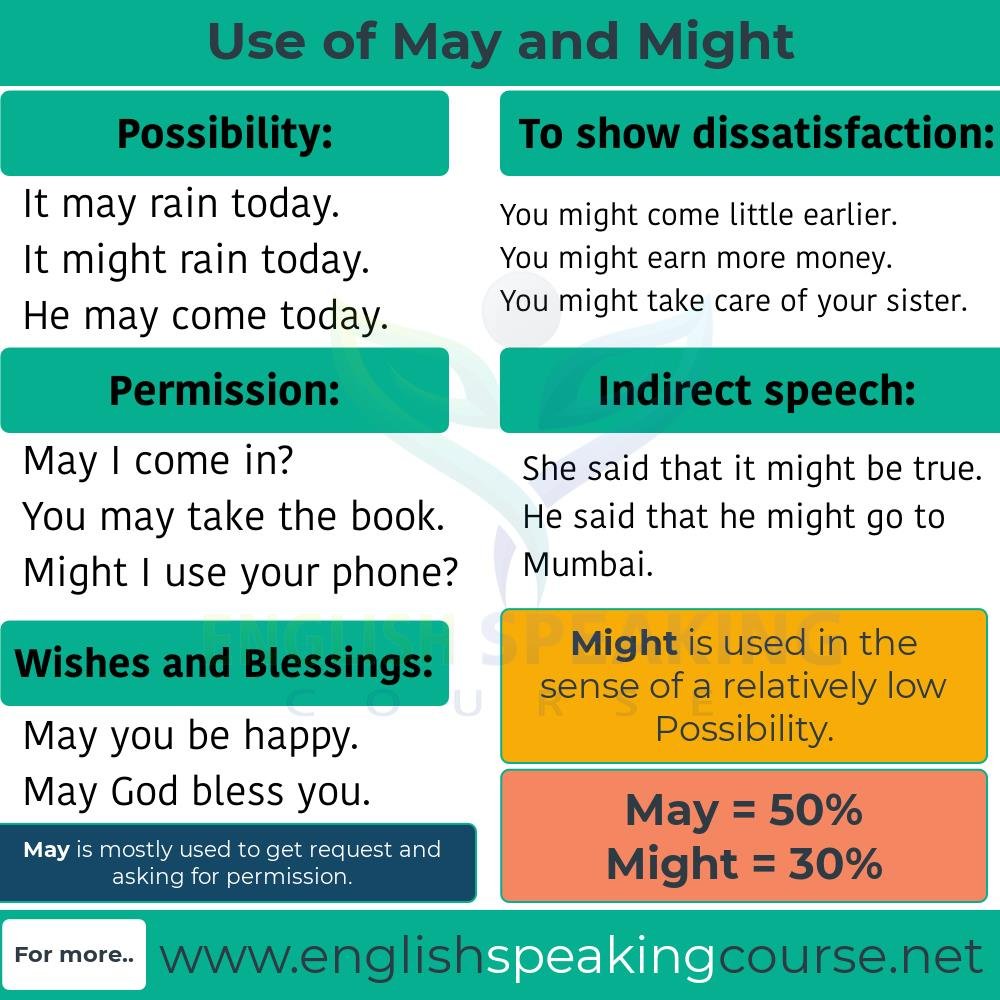 May And Might May Have Might Have Grammar
