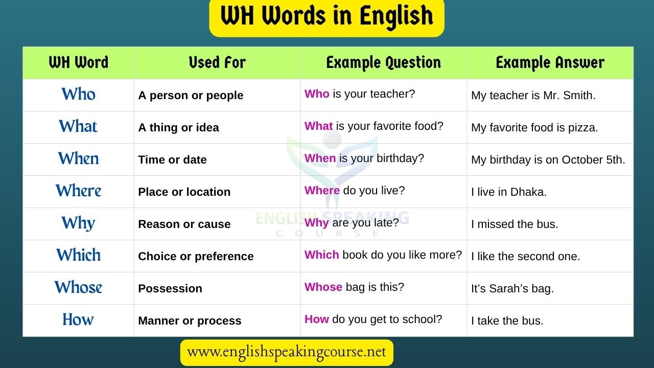 WH Question Words