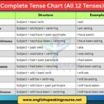 Tense Chart - Learn All 12 English Tenses with Easy Examples
