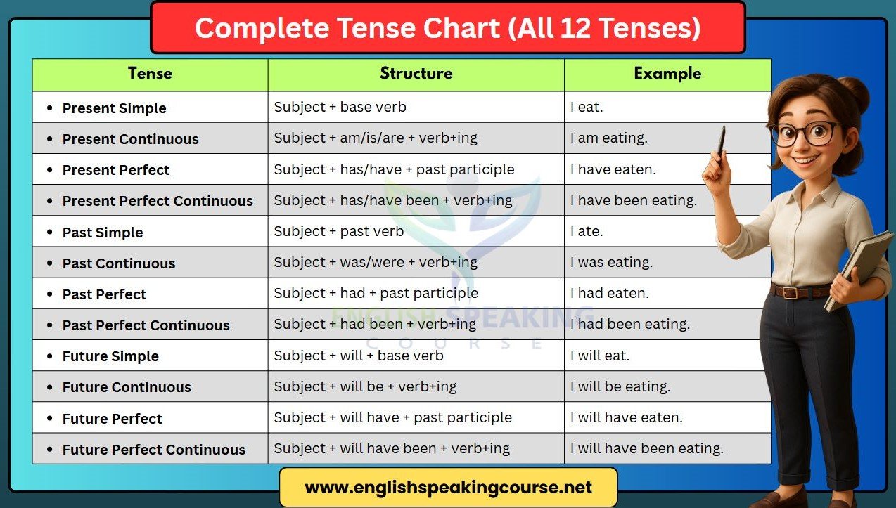 Tense Chart - Learn All 12 English Tenses with Easy Examples