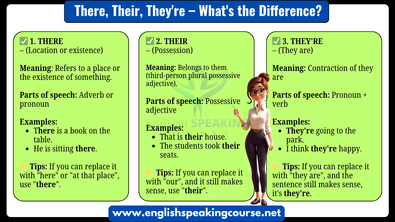 There, Their, They're – Meaning, Examples & Difference-min